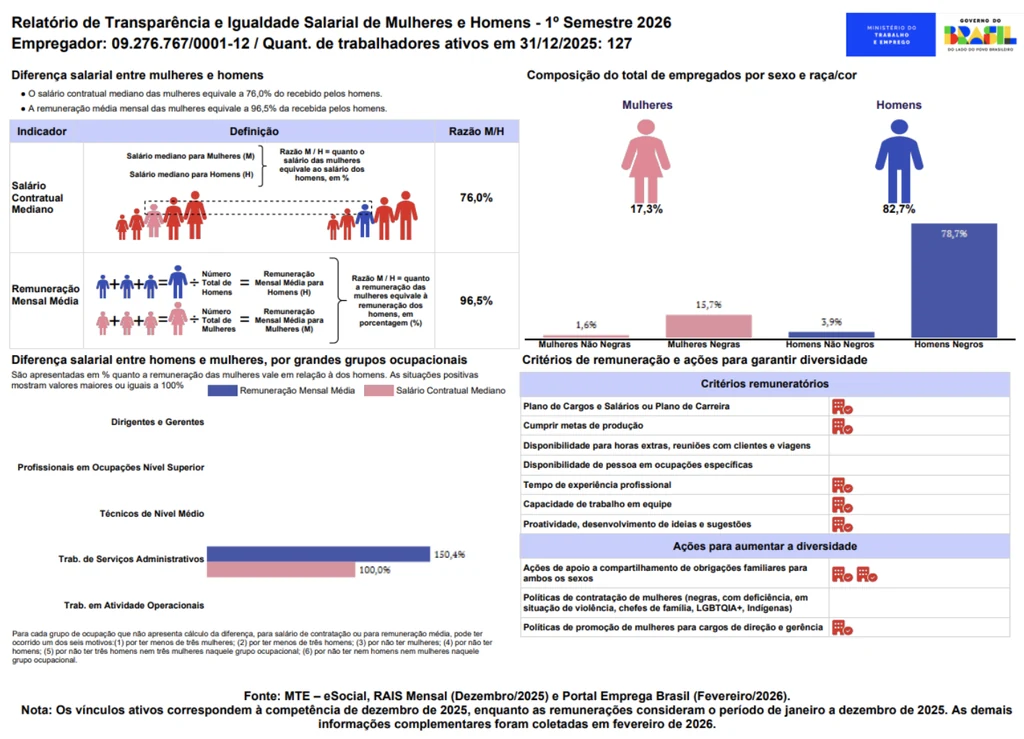 Infográfico do relatório, com o CNPJ da empresa e 127 trabalhadores ativos em 31/12/2025: as mulheres são 17,3% e os homens 82,7% do quadro; o salário contratual mediano das mulheres equivale a 76,0% e a remuneração média mensal a 96,5% da recebida pelos homens.