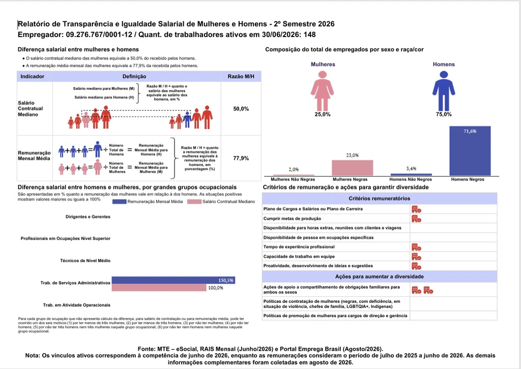 Infográfico do relatório, com o CNPJ da empresa e 148 trabalhadores ativos em 30/06/2026: as mulheres são 25,0% e os homens 75,0% do quadro; o salário contratual mediano das mulheres equivale a 50,0% e a remuneração média mensal a 77,9% da recebida pelos homens.